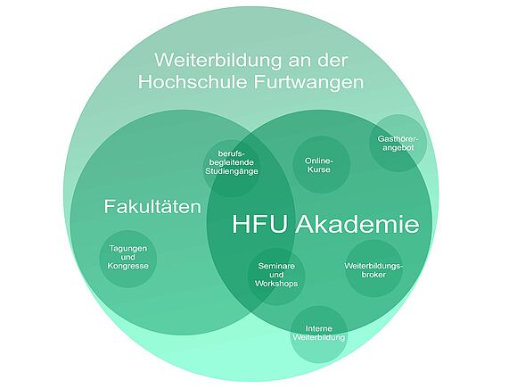 HFU Weiterbildung (I347-1)